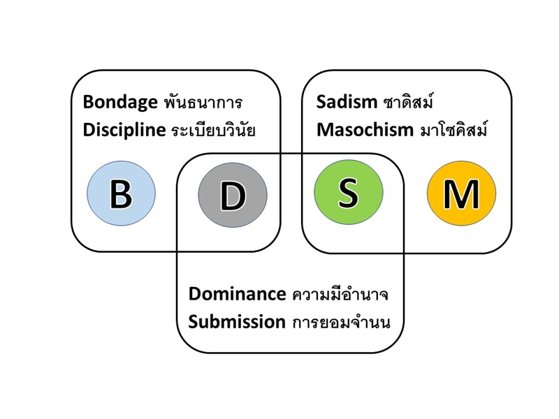แผนภาพความหมายของ BDSM: Bondage, Discipline, Dominance, Submission, Sadism, Masochism